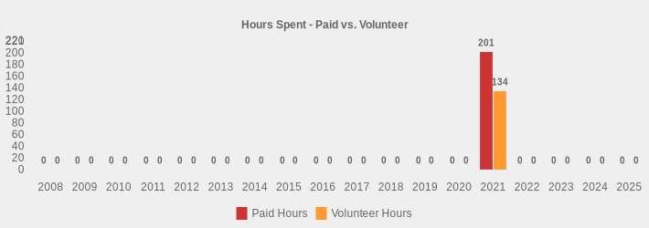 Hours Spent - Paid vs. Volunteer (Paid Hours:2008=0,2009=0,2010=0,2011=0,2012=0,2013=0,2014=0,2015=0,2016=0,2017=0,2018=0,2019=0,2020=0,2021=201,2022=0,2023=0,2024=0,2025=0|Volunteer Hours:2008=0,2009=0,2010=0,2011=0,2012=0,2013=0,2014=0,2015=0,2016=0,2017=0,2018=0,2019=0,2020=0,2021=134,2022=0,2023=0,2024=0,2025=0|)